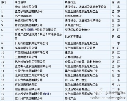 2011民营企业排名出炉,常州知名企业上榜!|龙城