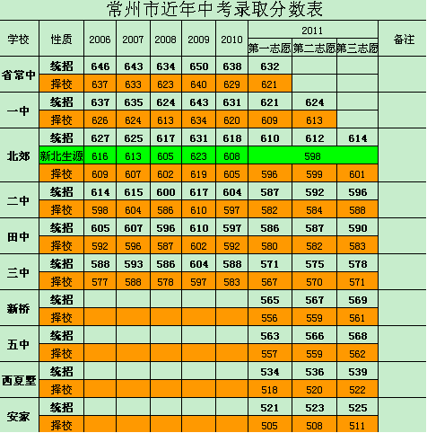 近几年常州中考录取分数,常州市今年中考录取